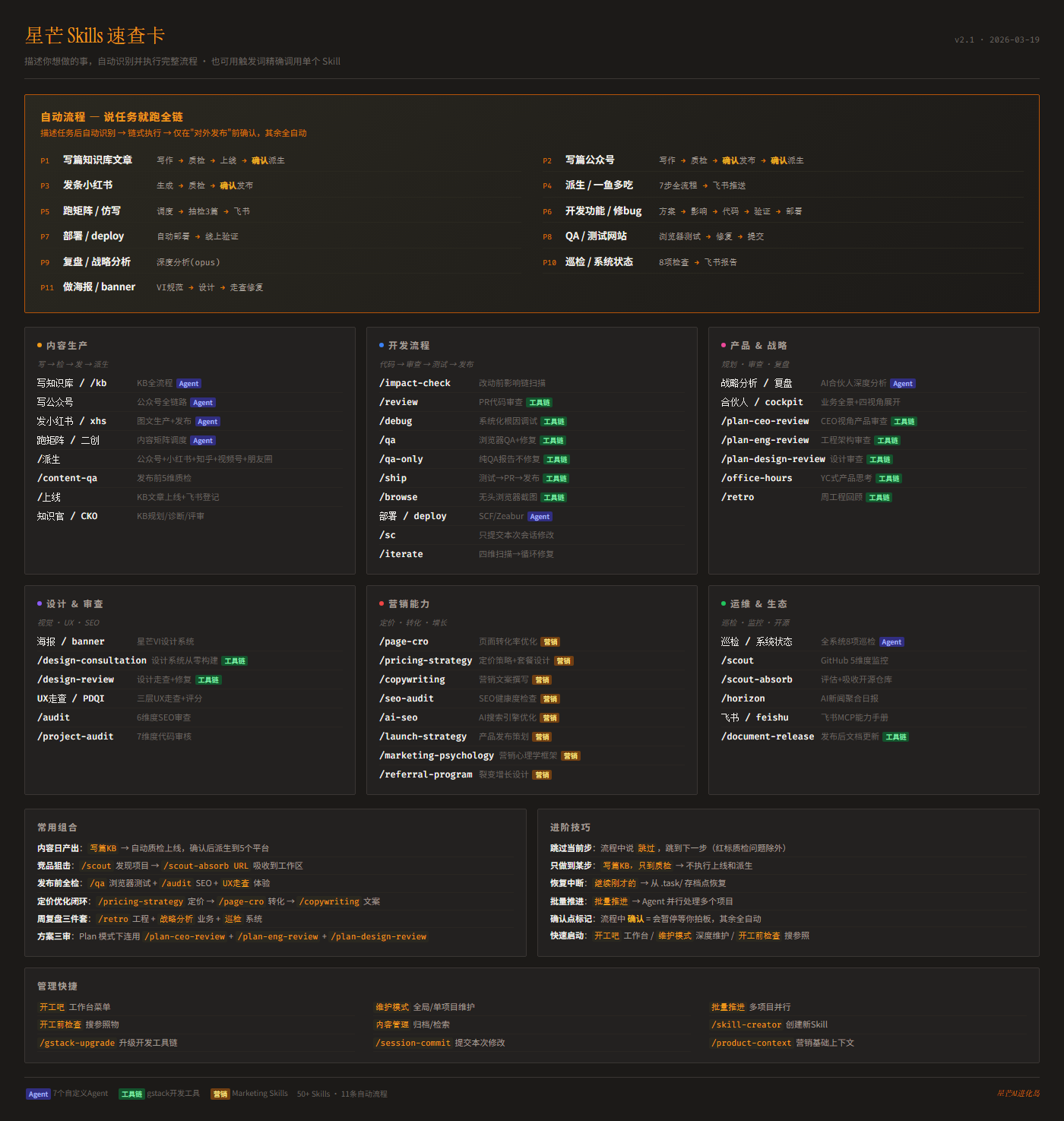 星芒工作流速查卡——50+ Skills、11条自动管线、7个AI Agent