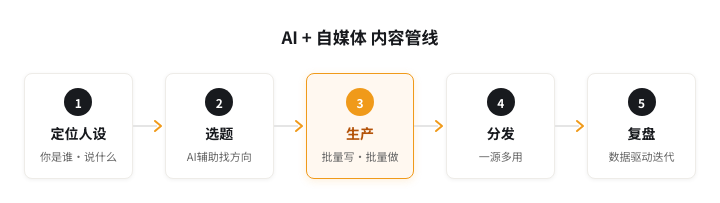 AI + 自媒体 内容管线