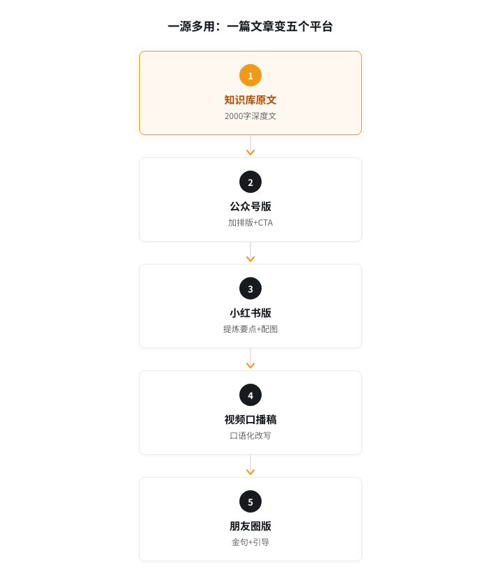 一源多用：一篇文章变五个平台