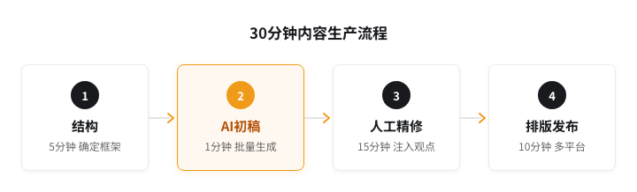 30分钟内容生产流程