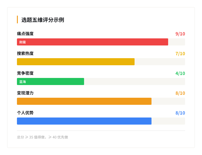 选题五维评分示例