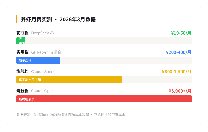 养虾月费实测 — 四档对比