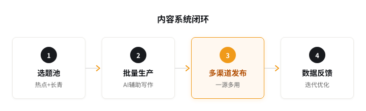 内容系统闭环