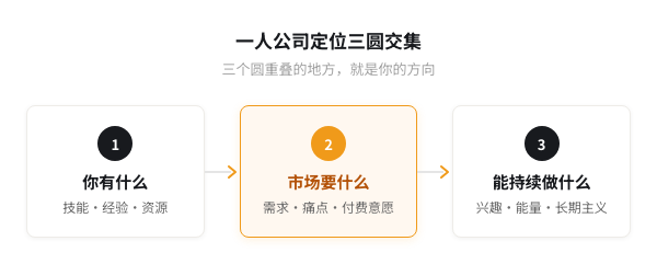 一人公司定位三圆交集