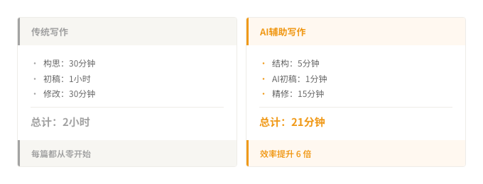 传统写作 vs AI辅助写作