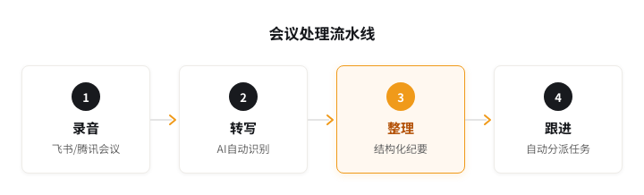 会议处理流水线