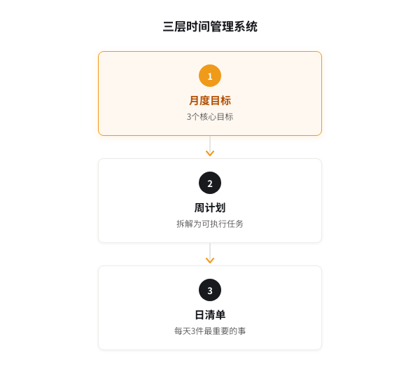 三层时间管理系统
