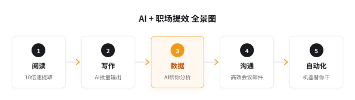 AI + 职场提效 全景图